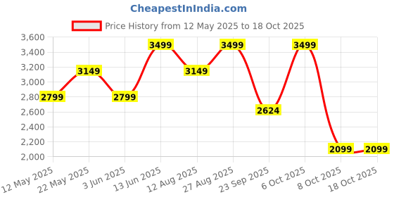 myntra.com Marks & Spencer Men High-Rise Trousers marks & spencer Price History Graph from 12 May 2025 to 18 Oct 2025