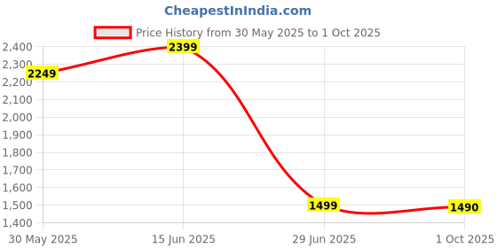 myntra.com Marks & Spencer Men High-Rise Trousers marks & spencer Price History Graph from 30 May 2025 to 1 Oct 2025