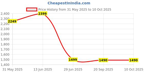 myntra.com Marks & Spencer Men High-Rise Trousers marks & spencer Price History Graph from 31 May 2025 to 10 Oct 2025