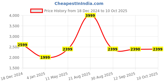 myntra.com Marks & Spencer Men Hooded Pullover Sweatshirt marks & spencer Price History Graph from 18 Dec 2024 to 10 Oct 2025