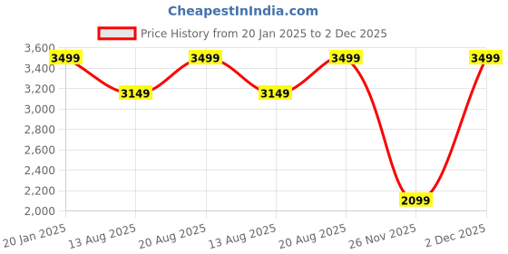 myntra.com Marks & Spencer Men Hooded Sweatshirt marks & spencer Price History Graph from 20 Jan 2025 to 2 Dec 2025