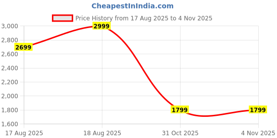 myntra.com Marks & Spencer Men Horizontal Stripes Opaque Checked Casual Shirt marks & spencer Price History Graph from 17 Aug 2025 to 3 Nov 2025
