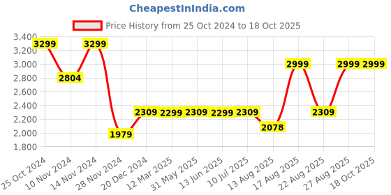 myntra.com Marks & Spencer Men Knitted Thermal Bottoms marks & spencer Price History Graph from 25 Oct 2024 to 18 Oct 2025