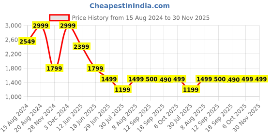 myntra.com Marks & Spencer Men Leather Belt marks & spencer Price History Graph from 15 Aug 2024 to 30 Nov 2025