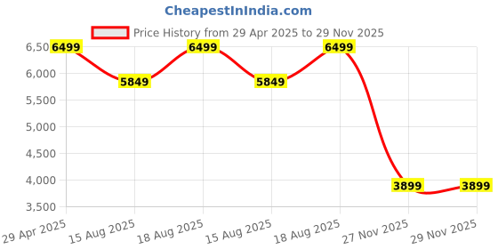 myntra.com Marks & Spencer Men Leather Brogues marks & spencer Price History Graph from 29 Apr 2025 to 27 Nov 2025