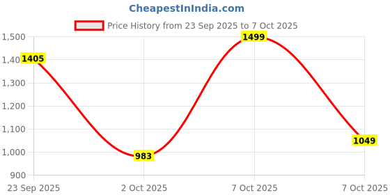 myntra.com Marks & Spencer Men Leather Formal Belt marks & spencer Price History Graph from 23 Sep 2025 to 7 Oct 2025
