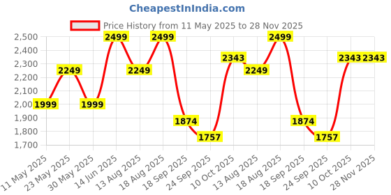 myntra.com Marks & Spencer Men Linen Shorts marks & spencer Price History Graph from 11 May 2025 to 28 Nov 2025