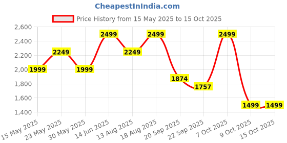 myntra.com Marks & Spencer Men Linen Shorts marks & spencer Price History Graph from 15 May 2025 to 15 Oct 2025