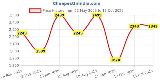 myntra.com Marks & Spencer Men Linen Shorts marks & spencer Price History Graph from 23 May 2025 to 15 Oct 2025