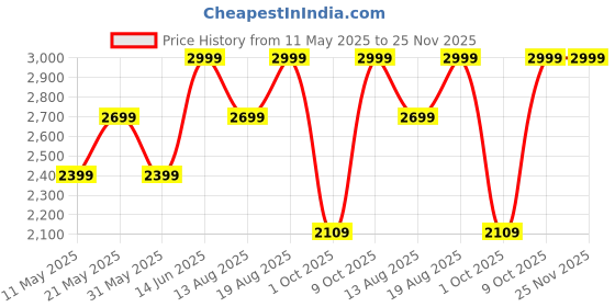 myntra.com Marks & Spencer Men Linen Striped Regular Fit Mid-Rise Chino Shorts marks & spencer Price History Graph from 11 May 2025 to 24 Nov 2025