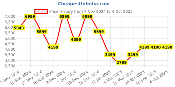 myntra.com Marks & Spencer Men Longline Tailored Jacket marks & spencer Price History Graph from 7 Nov 2024 to 4 Oct 2025