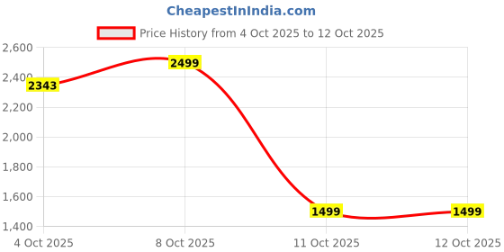 myntra.com Marks & Spencer Men Micro Checks Opaque Striped Casual Shirt marks & spencer Price History Graph from 4 Oct 2025 to 12 Oct 2025