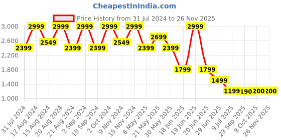 myntra.com Marks & Spencer Men Mid-Rise Cargo Shorts marks & spencer Price History Graph from 31 Jul 2024 to 25 Nov 2025