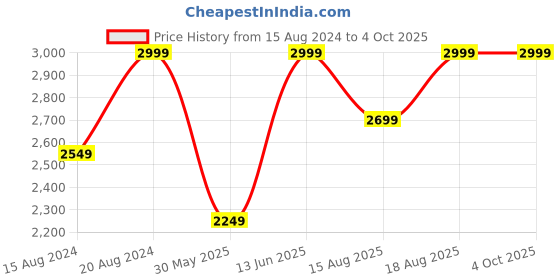 myntra.com Marks & Spencer Men Mid Rise Chino short marks & spencer Price History Graph from 15 Aug 2024 to 4 Oct 2025