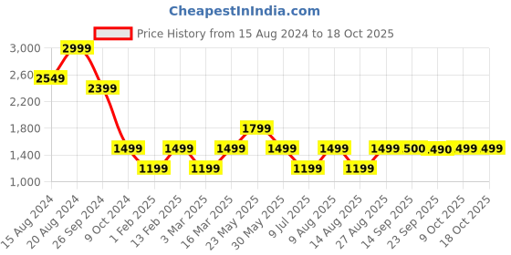 myntra.com Marks & Spencer Men Mid Rise Chino Shorts marks & spencer Price History Graph from 15 Aug 2024 to 18 Oct 2025