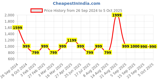 myntra.com Marks & Spencer Men Mid-Rise Chino Shorts marks & spencer Price History Graph from 26 Sep 2024 to 4 Oct 2025