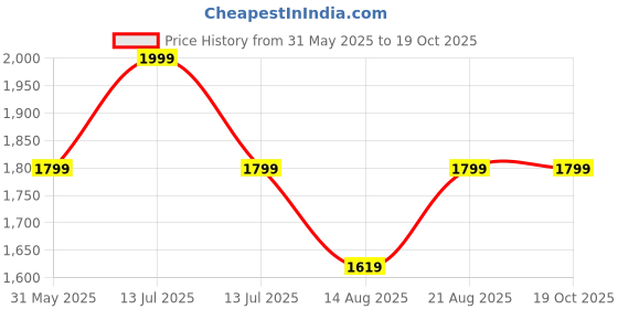 myntra.com Marks & Spencer Men Mid-Rise Chino Shorts marks & spencer Price History Graph from 31 May 2025 to 18 Oct 2025