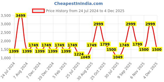 myntra.com Marks & Spencer Men Mid Rise Cotton Formal Trousers marks & spencer Price History Graph from 24 Jul 2024 to 4 Dec 2025