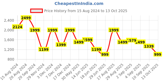 myntra.com Marks & Spencer Men Mid-Rise Cotton Shorts marks & spencer Price History Graph from 15 Aug 2024 to 13 Oct 2025