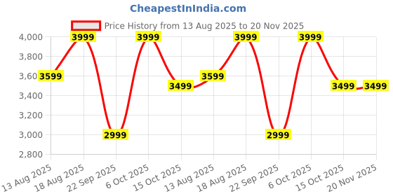 myntra.com Marks & Spencer Men Mid Rise Cuffed Joggers marks & spencer Price History Graph from 13 Aug 2025 to 20 Nov 2025