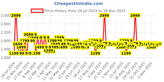 myntra.com Marks & Spencer Men Mid-Rise Formal Trousers marks & spencer Price History Graph from 24 Jul 2024 to 18 Nov 2025