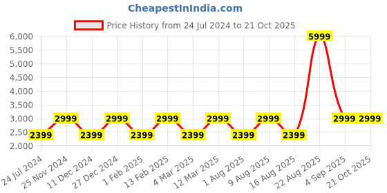 myntra.com Marks & Spencer Men Mid Rise Formal Trousers marks & spencer Price History Graph from 24 Jul 2024 to 19 Oct 2025