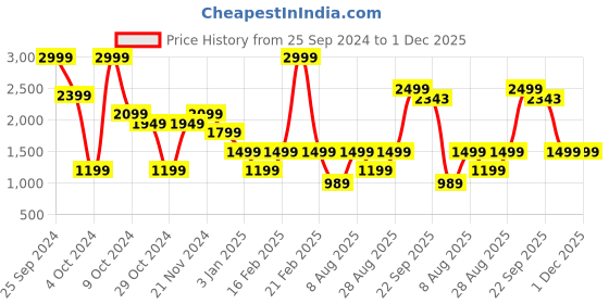 myntra.com Marks & Spencer Men Mid Rise Formal Trousers marks & spencer Price History Graph from 25 Sep 2024 to 30 Nov 2025