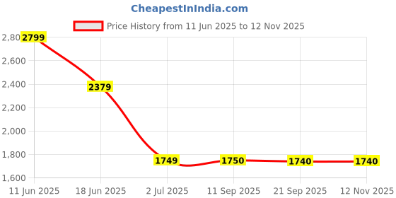 myntra.com Marks & Spencer Men Mid-Rise Formal Trousers marks & spencer Price History Graph from 11 Jun 2025 to 12 Nov 2025