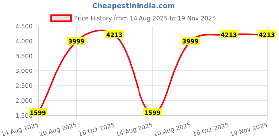 myntra.com Marks & Spencer Men Mid-Rise Formal Trousers marks & spencer Price History Graph from 14 Aug 2025 to 19 Nov 2025