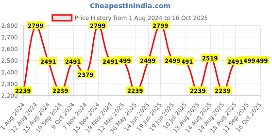 myntra.com Marks & Spencer Men Mid-Rise Linen Cotton Shorts marks & spencer Price History Graph from 1 Aug 2024 to 4 Oct 2025