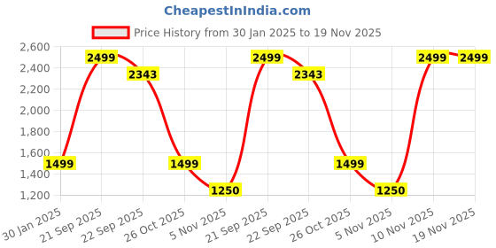 myntra.com Marks & Spencer Men Mid Rise Plain Formal Trousers marks & spencer Price History Graph from 30 Jan 2025 to 18 Nov 2025