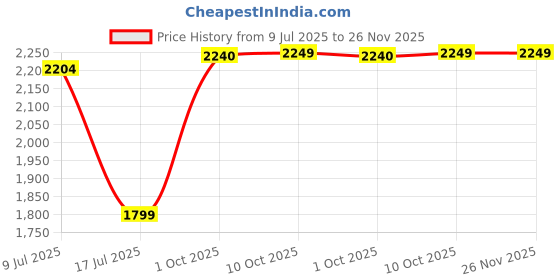 myntra.com Marks & Spencer Men Mid Rise Plain Formal Trousers marks & spencer Price History Graph from 9 Jul 2025 to 25 Nov 2025