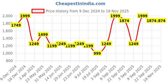 myntra.com Marks & Spencer Men Mid Rise Plain Slim Fit Formal Trousers marks & spencer Price History Graph from 9 Dec 2024 to 18 Nov 2025
