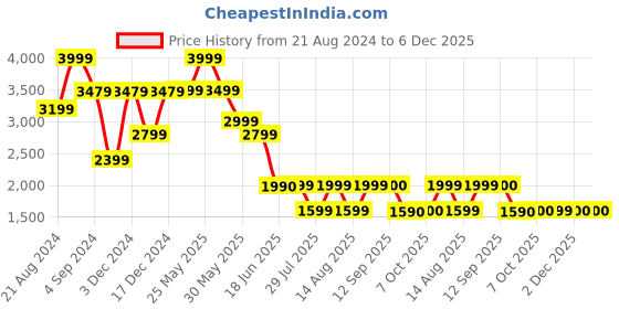 myntra.com Marks & Spencer Men Mid Rise Plain Slim Fit Formal Trousers marks & spencer Price History Graph from 21 Aug 2024 to 6 Dec 2025
