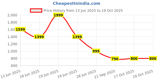 myntra.com Marks & Spencer Men Mid Rise Pure Cotton Shorts marks & spencer Price History Graph from 13 Jun 2025 to 18 Oct 2025
