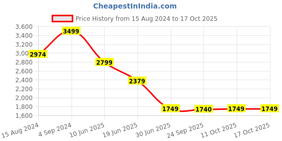 myntra.com Marks & Spencer Men Mid-Rise Regular Fit Cargo Joggers marks & spencer Price History Graph from 15 Aug 2024 to 4 Oct 2025