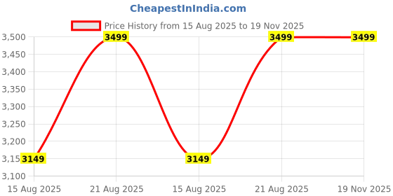 myntra.com Marks & Spencer Men Mid-Rise Regular Fit Cargo Joggers marks & spencer Price History Graph from 15 Aug 2025 to 18 Nov 2025