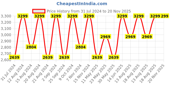 myntra.com Marks & Spencer Men Mid-Rise Regular Fit Chinos marks & spencer Price History Graph from 31 Jul 2024 to 20 Nov 2025