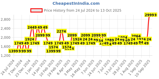 myntra.com Marks & Spencer Men Mid-Rise Regular Fit Formal Trouser marks & spencer Price History Graph from 24 Jul 2024 to 12 Oct 2025