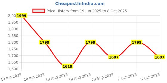 myntra.com Marks & Spencer Men Mid-Rise Regular Fit Shorts marks & spencer Price History Graph from 19 Jun 2025 to 8 Oct 2025