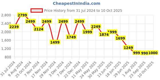 myntra.com Marks & Spencer Men Mid-Rise Regular Fit Shorts marks & spencer Price History Graph from 31 Jul 2024 to 10 Oct 2025