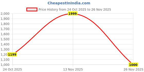 myntra.com Marks & Spencer Men Mid-Rise Regular Fit Shorts marks & spencer Price History Graph from 24 Oct 2025 to 26 Nov 2025