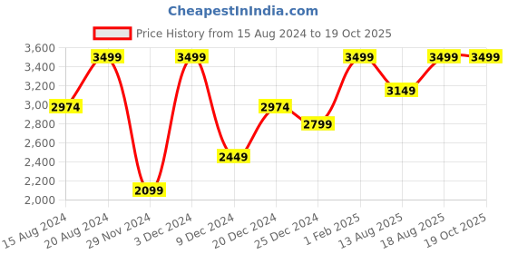 myntra.com Marks & Spencer Men Mid-Rise Regular Fit Track Pants marks & spencer Price History Graph from 15 Aug 2024 to 19 Oct 2025