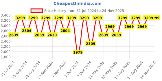 myntra.com Marks & Spencer Men Mid-Rise Regular Fit Trousers marks & spencer Price History Graph from 31 Jul 2024 to 23 Nov 2025