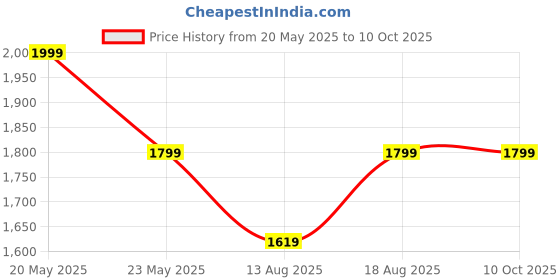 myntra.com Marks & Spencer Men Mid-Rise Regular Shorts marks & spencer Price History Graph from 20 May 2025 to 9 Oct 2025