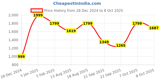 myntra.com Marks & Spencer Men Mid-Rise Regular Shorts marks & spencer Price History Graph from 28 Dec 2024 to 8 Oct 2025