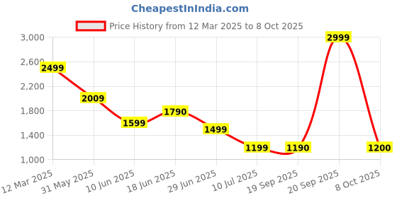 myntra.com Marks & Spencer Men Mid-Rise Regular Trousers marks & spencer Price History Graph from 12 Mar 2025 to 8 Oct 2025