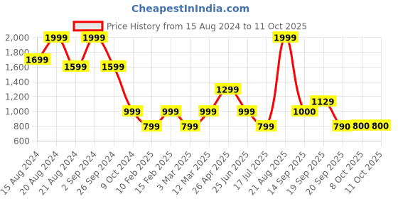 myntra.com Marks & Spencer Men Mid-Rise Shorts marks & spencer Price History Graph from 15 Aug 2024 to 11 Oct 2025