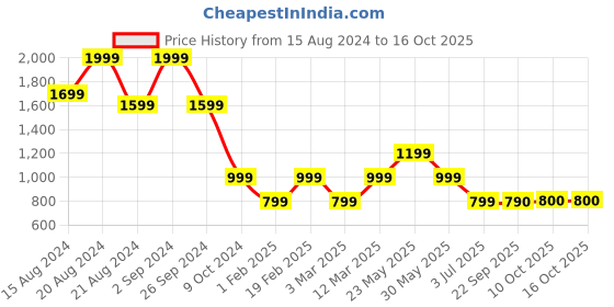 myntra.com Marks & Spencer Men Mid-Rise Shorts marks & spencer Price History Graph from 15 Aug 2024 to 16 Oct 2025