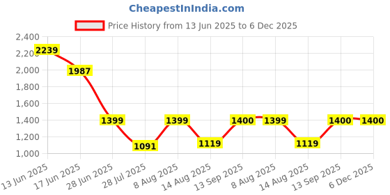myntra.com Marks & Spencer Men Mid-Rise Slim Fit Stretchable Jeans marks & spencer Price History Graph from 13 Jun 2025 to 6 Dec 2025